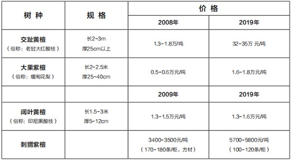 通過價格的比對，發(fā)現(xiàn)多種紅木材質(zhì)在近10年里幾乎是成倍的增長